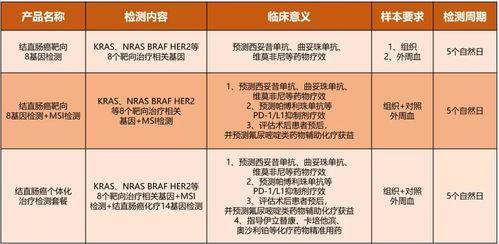 結直腸癌靶向8基因檢測 全面覆蓋指南級指標，助力精準醫療與療養方案