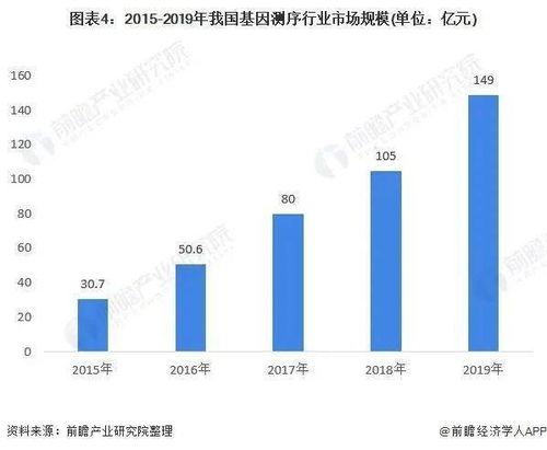 2021年中國基因測序產業全景圖譜 解碼生命密碼，洞見產業未來